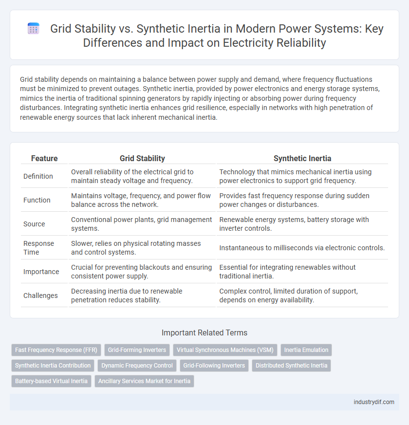 Grid Stability vs. Synthetic Inertia in Modern Power Systems: Key Differences and Impact on Electricity Reliability