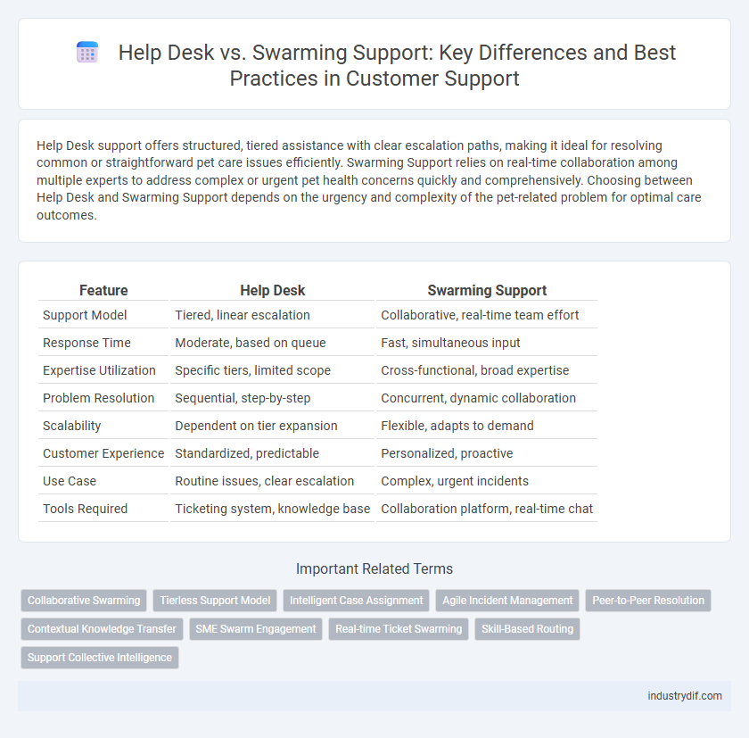 Help Desk vs. Swarming Support: Key Differences and Best Practices in Customer Support