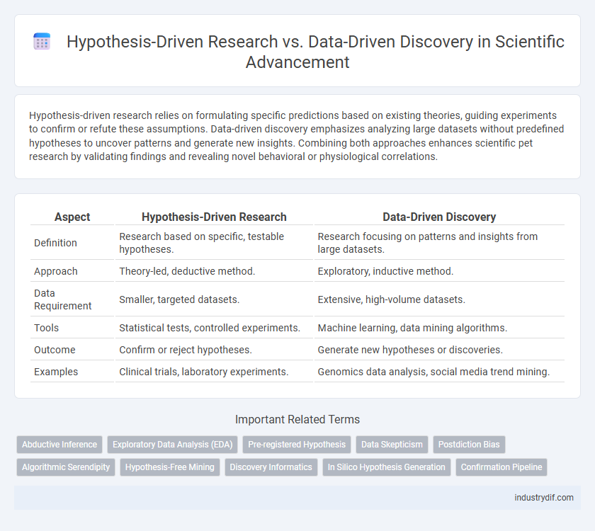Hypothesis-Driven Research vs. Data-Driven Discovery in Scientific Advancement