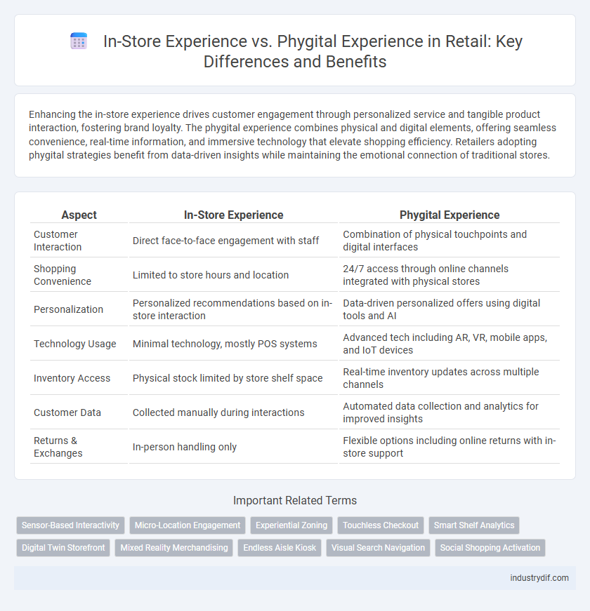 In-Store Experience vs. Phygital Experience in Retail: Key Differences and Benefits
