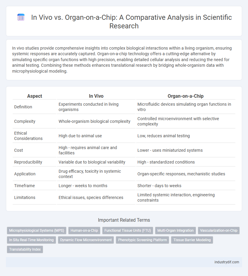 In Vivo vs. Organ-on-a-Chip: A Comparative Analysis in Scientific Research