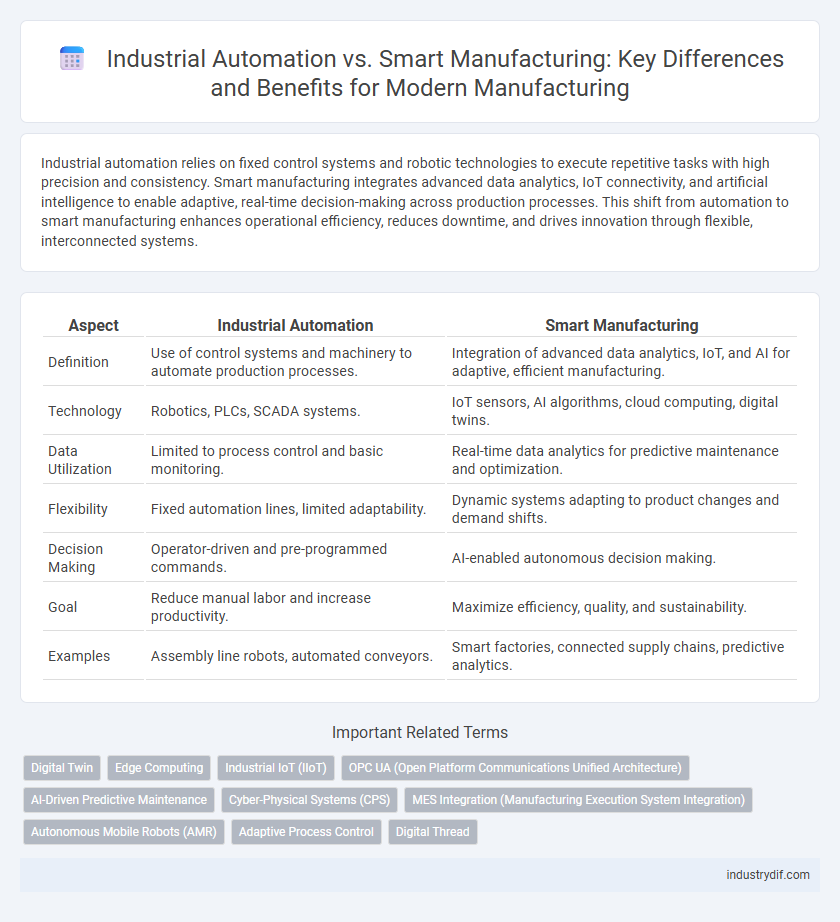 Industrial Automation vs. Smart Manufacturing: Key Differences and Benefits for Modern Manufacturing