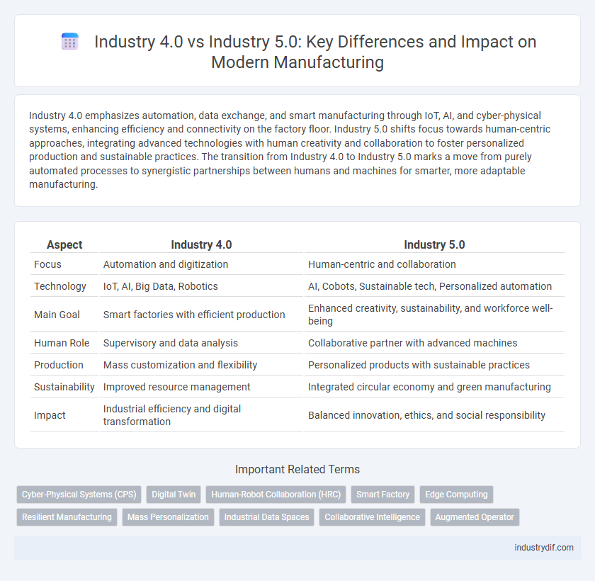 Industry 4.0 vs Industry 5.0: Key Differences and Impact on Modern Manufacturing