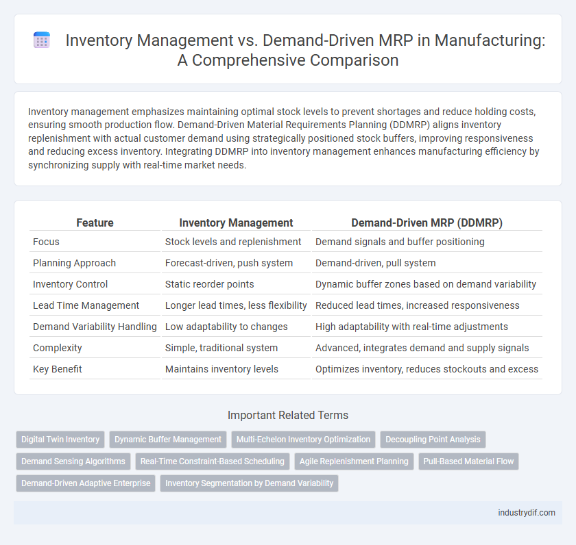 Inventory Management vs. Demand-Driven MRP in Manufacturing: A Comprehensive Comparison