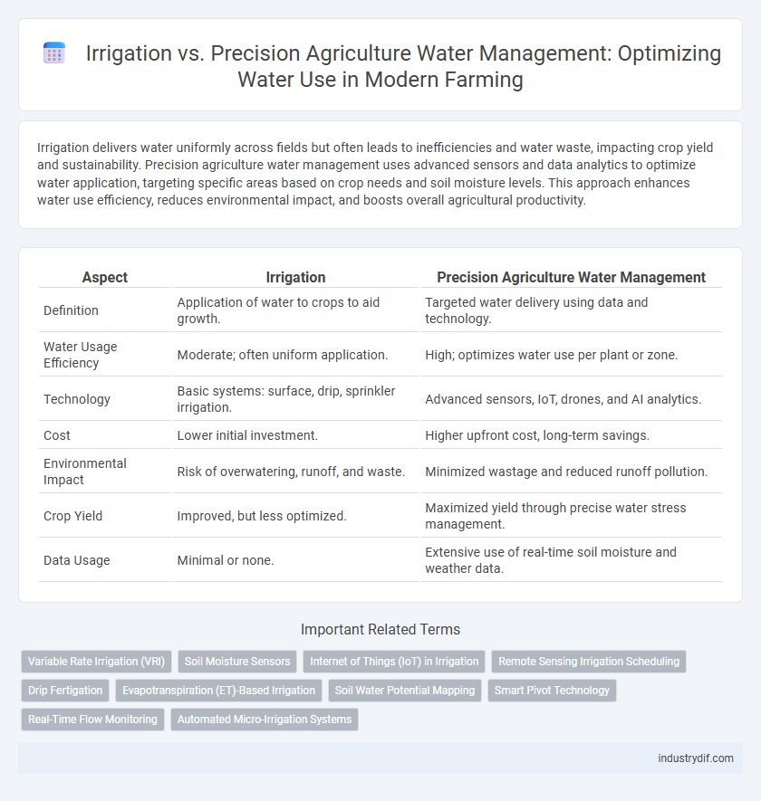 Irrigation vs. Precision Agriculture Water Management: Optimizing Water Use in Modern Farming