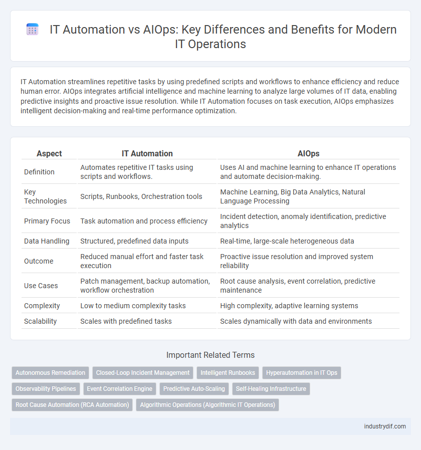 IT Automation vs AIOps: Key Differences and Benefits for Modern IT Operations