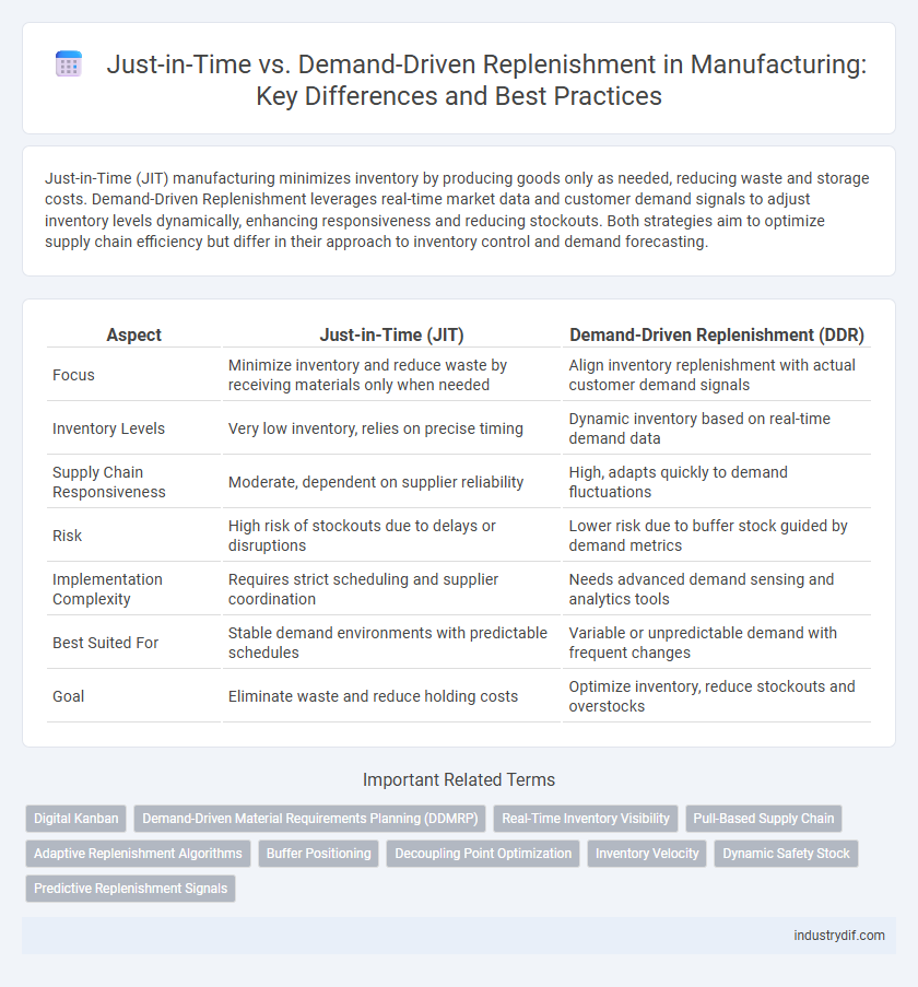 Just-in-Time vs. Demand-Driven Replenishment in Manufacturing: Key Differences and Best Practices