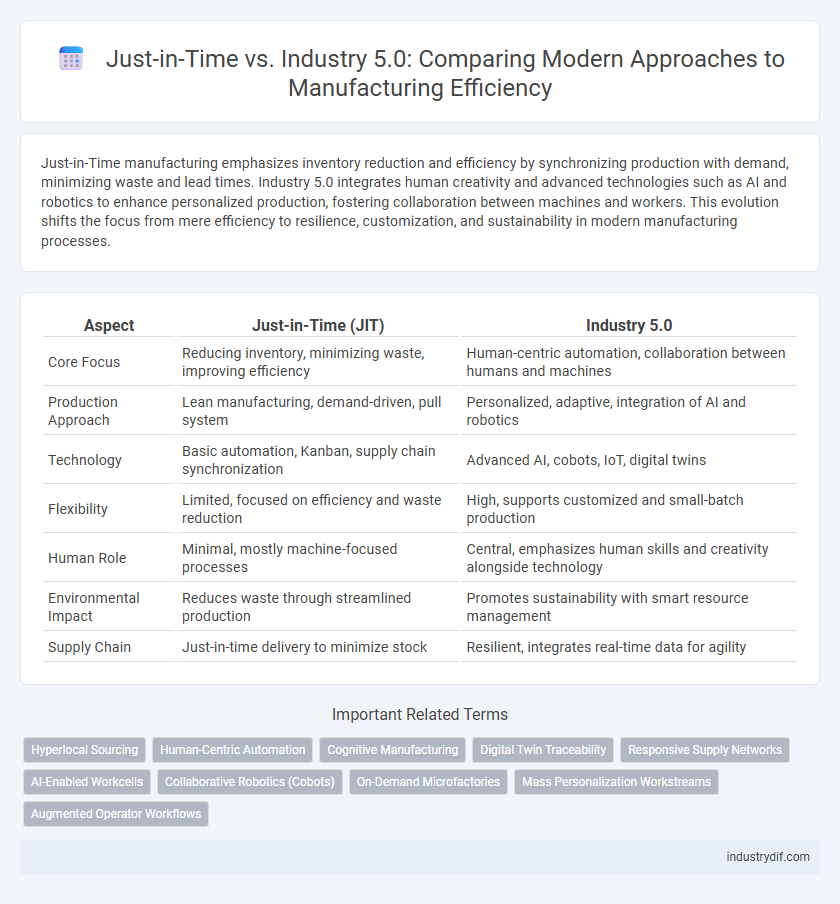 Just-in-Time vs. Industry 5.0: Comparing Modern Approaches to Manufacturing Efficiency