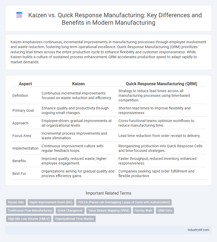 Kaizen vs. Quick Response Manufacturing: Key Differences and Benefits in Modern Manufacturing