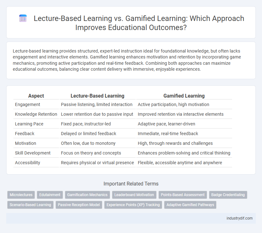 Lecture-Based Learning vs. Gamified Learning: Which Approach Improves Educational Outcomes?