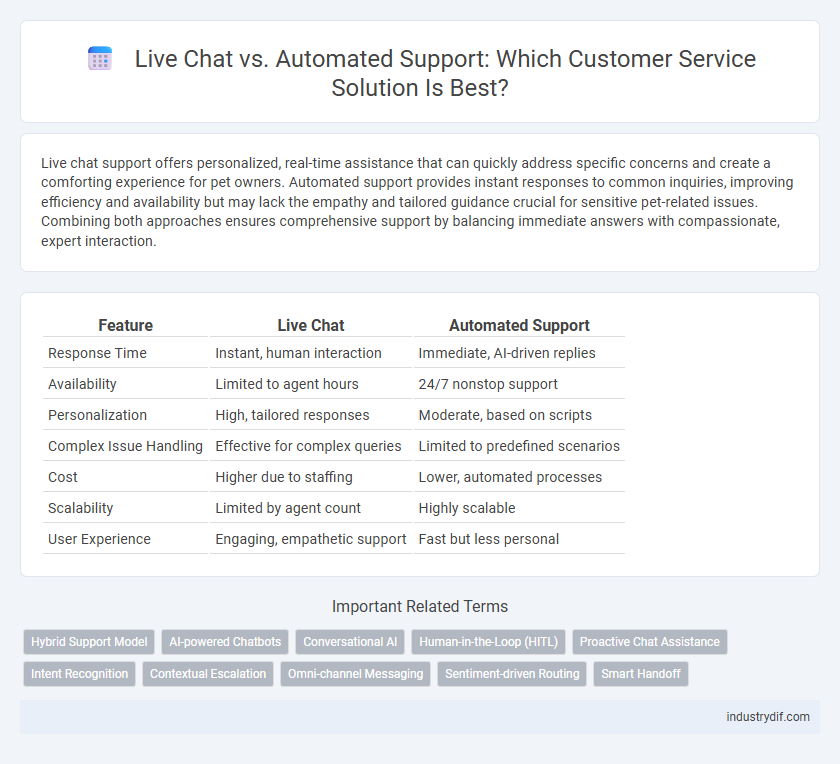 Live Chat vs. Automated Support: Which Customer Service Solution Is Best?