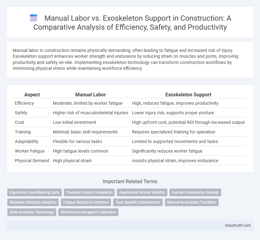 Manual Labor vs. Exoskeleton Support in Construction: A Comparative Analysis of Efficiency, Safety, and Productivity