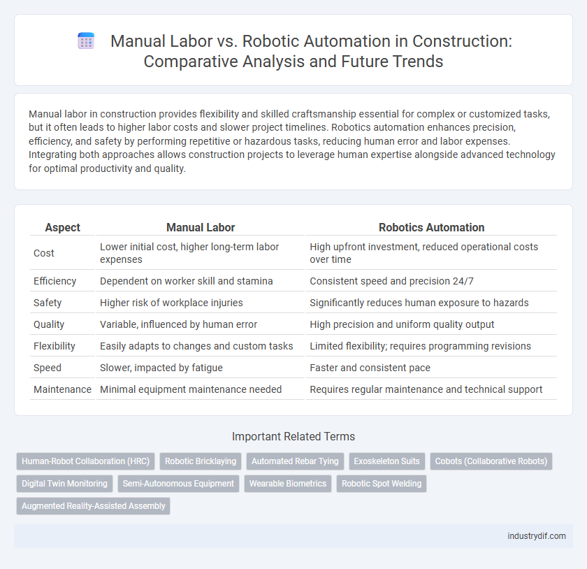 Manual Labor vs. Robotic Automation in Construction: Comparative Analysis and Future Trends