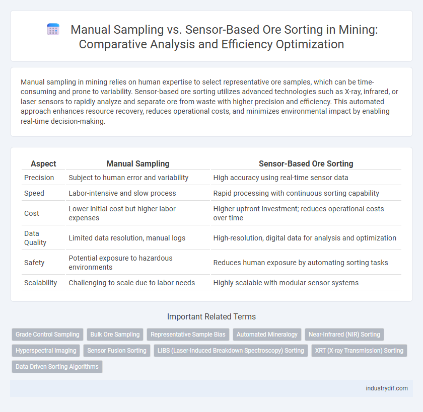 Manual Sampling vs. Sensor-Based Ore Sorting in Mining: Comparative Analysis and Efficiency Optimization