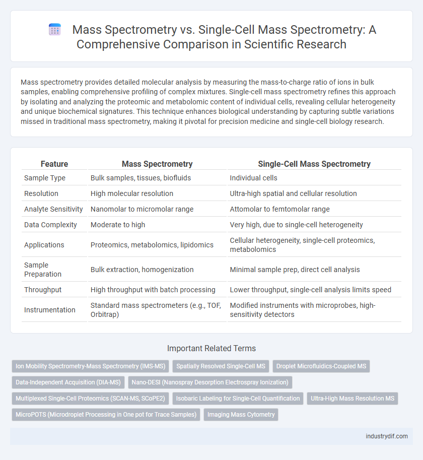 Mass Spectrometry vs. Single-Cell Mass Spectrometry: A Comprehensive Comparison in Scientific Research