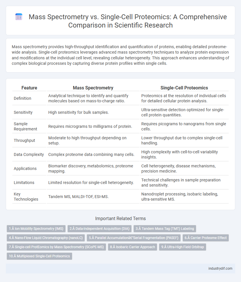 Mass Spectrometry vs. Single-Cell Proteomics: A Comprehensive Comparison in Scientific Research