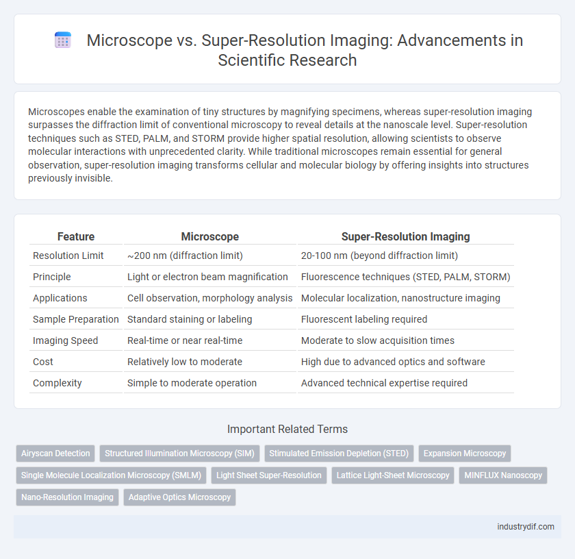 Microscope vs. Super-Resolution Imaging: Advancements in Scientific Research