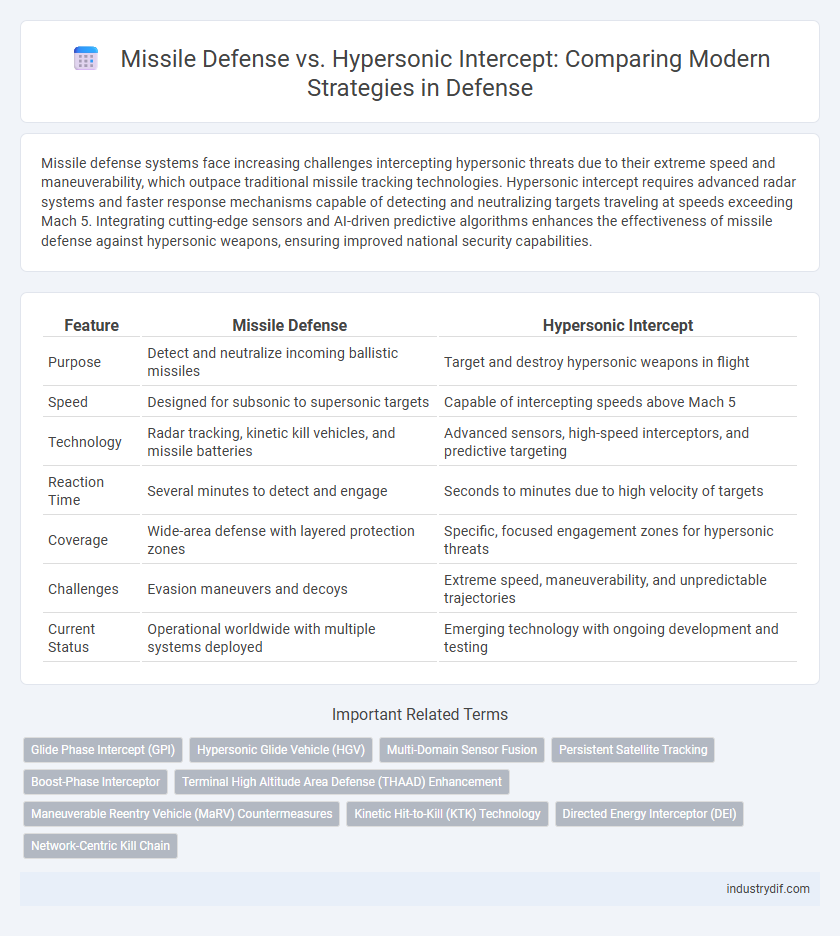 Missile Defense vs. Hypersonic Intercept: Comparing Modern Strategies in Defense