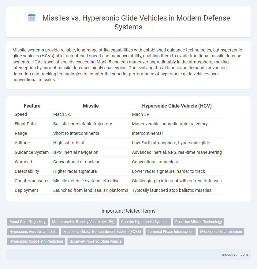 Missiles vs. Hypersonic Glide Vehicles in Modern Defense Systems