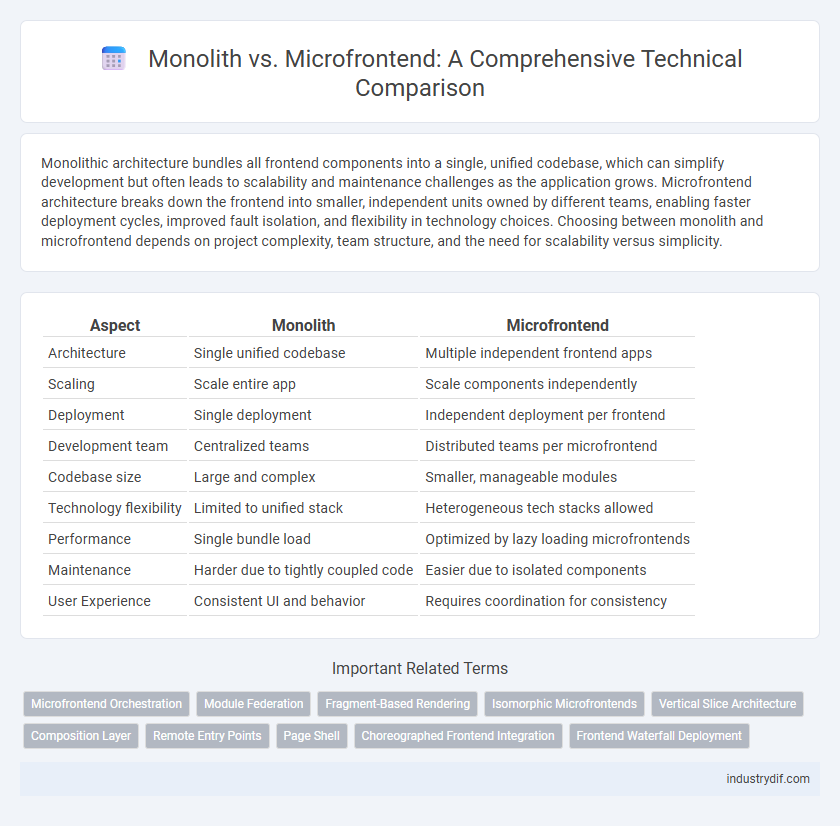 Monolith vs. Microfrontend: A Comprehensive Technical Comparison