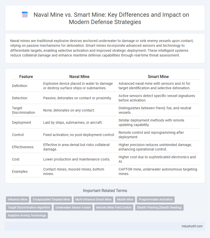 Naval Mine vs. Smart Mine: Key Differences and Impact on Modern Defense Strategies