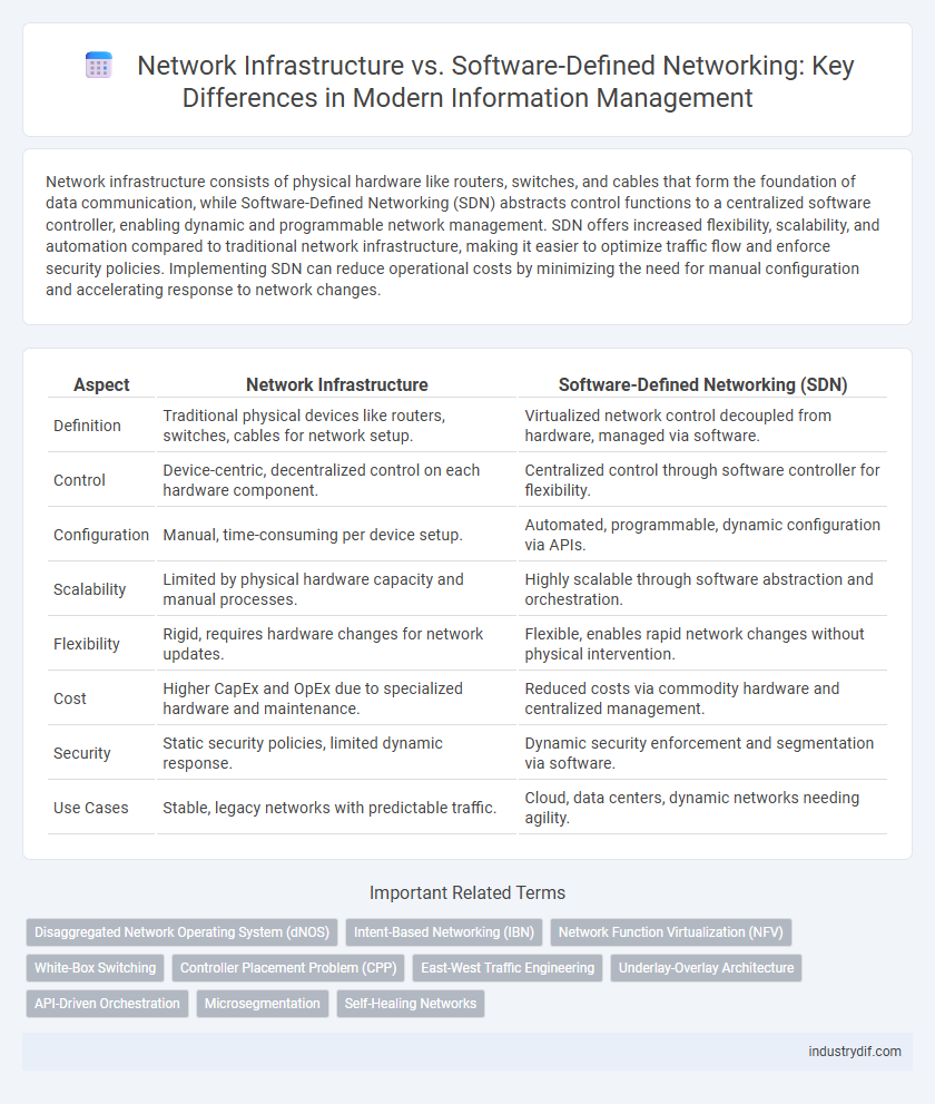 Network Infrastructure vs. Software-Defined Networking: Key Differences in Modern Information Management