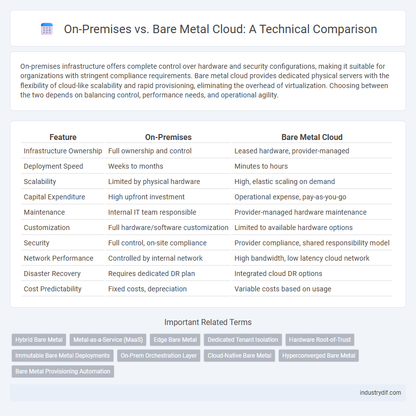 On-Premises vs. Bare Metal Cloud: A Technical Comparison