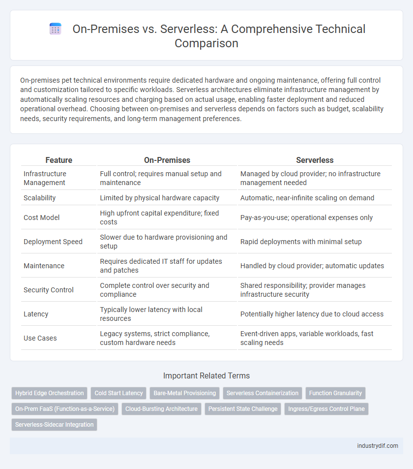 On-Premises vs. Serverless: A Comprehensive Technical Comparison