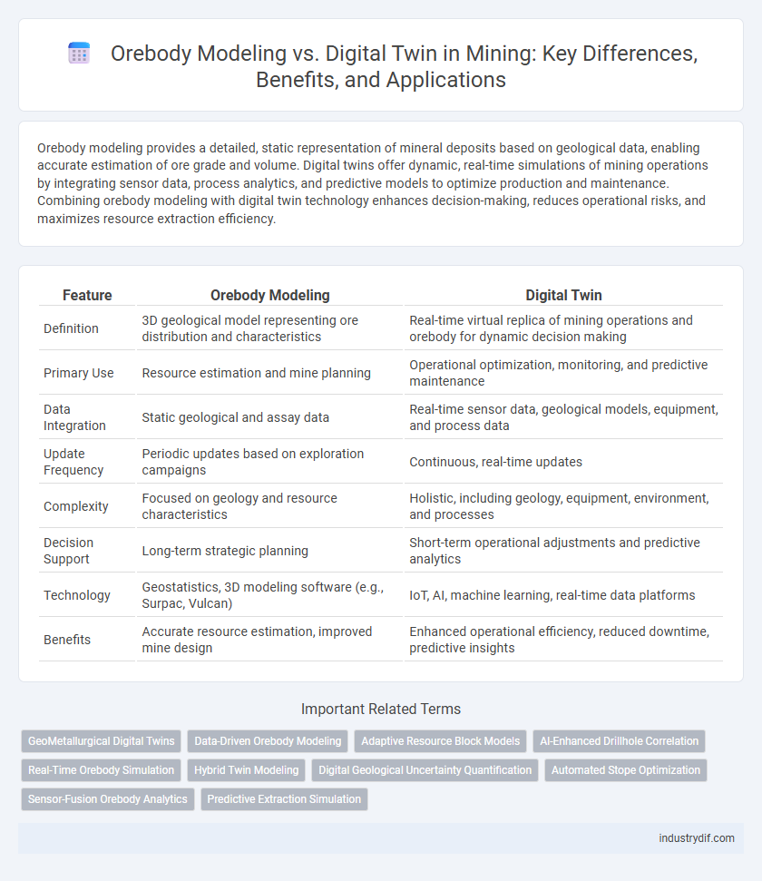 Orebody Modeling vs. Digital Twin in Mining: Key Differences, Benefits, and Applications
