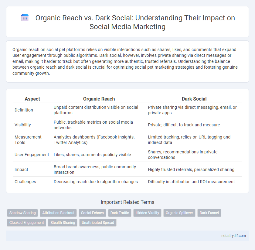 Organic Reach vs. Dark Social: Understanding Their Impact on Social Media Marketing