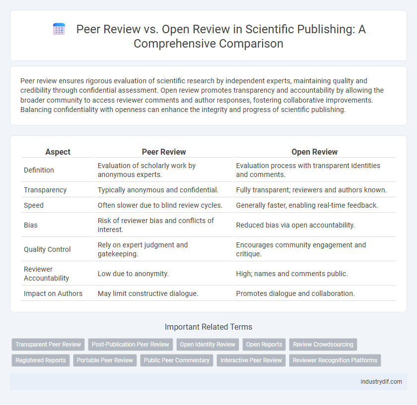 Peer Review vs. Open Review in Scientific Publishing: A Comprehensive Comparison