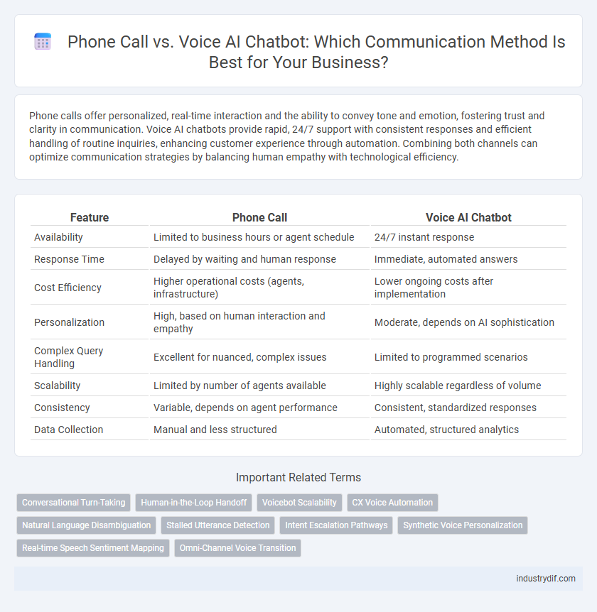 Phone Call vs. Voice AI Chatbot: Which Communication Method Is Best for Your Business?