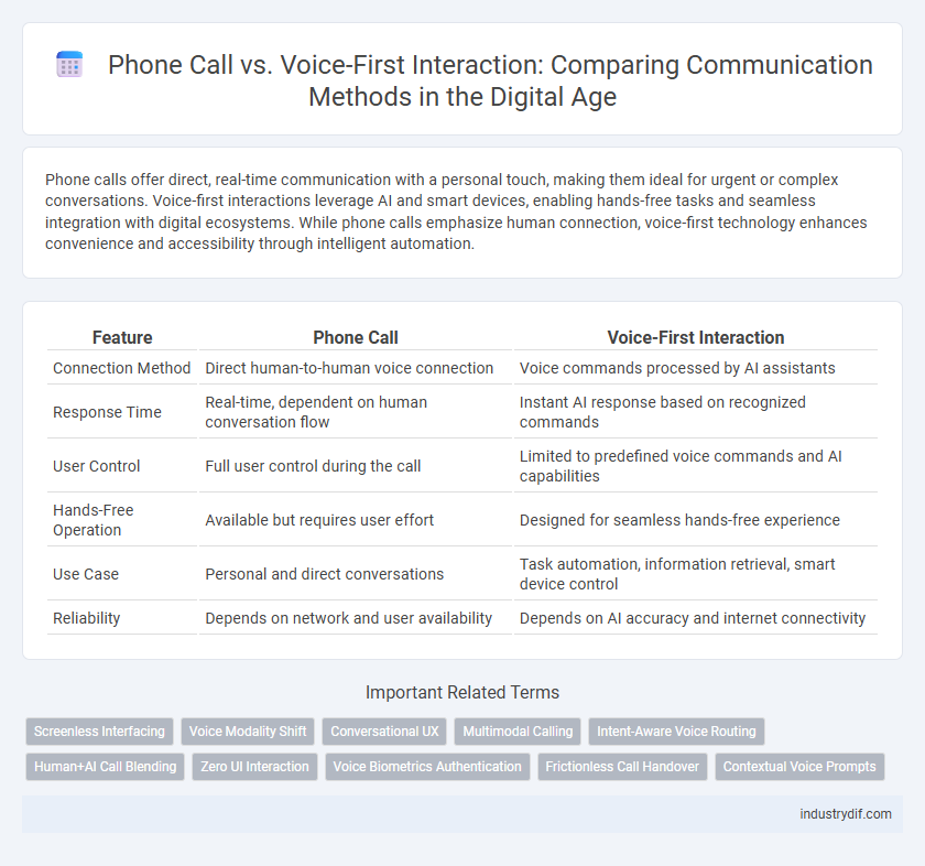 Phone Call vs. Voice-First Interaction: Comparing Communication Methods in the Digital Age