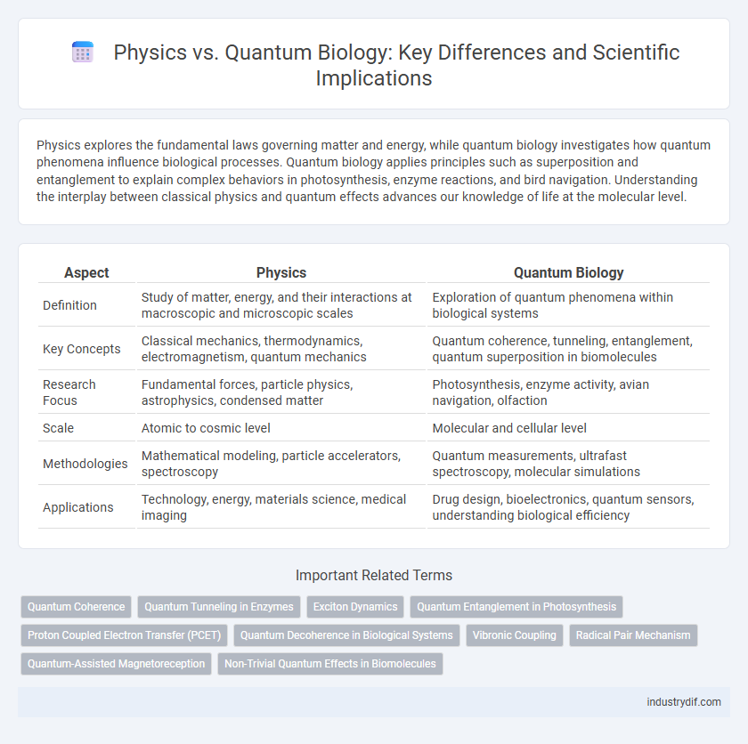 Physics vs. Quantum Biology: Key Differences and Scientific Implications
