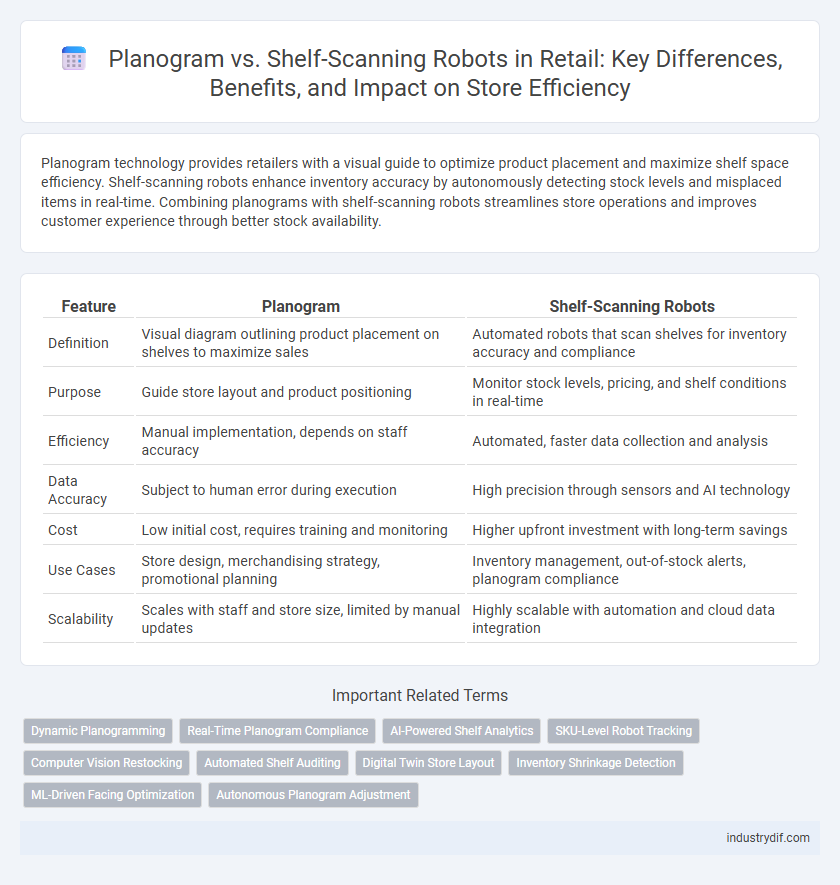 Planogram vs. Shelf-Scanning Robots in Retail: Key Differences, Benefits, and Impact on Store Efficiency
