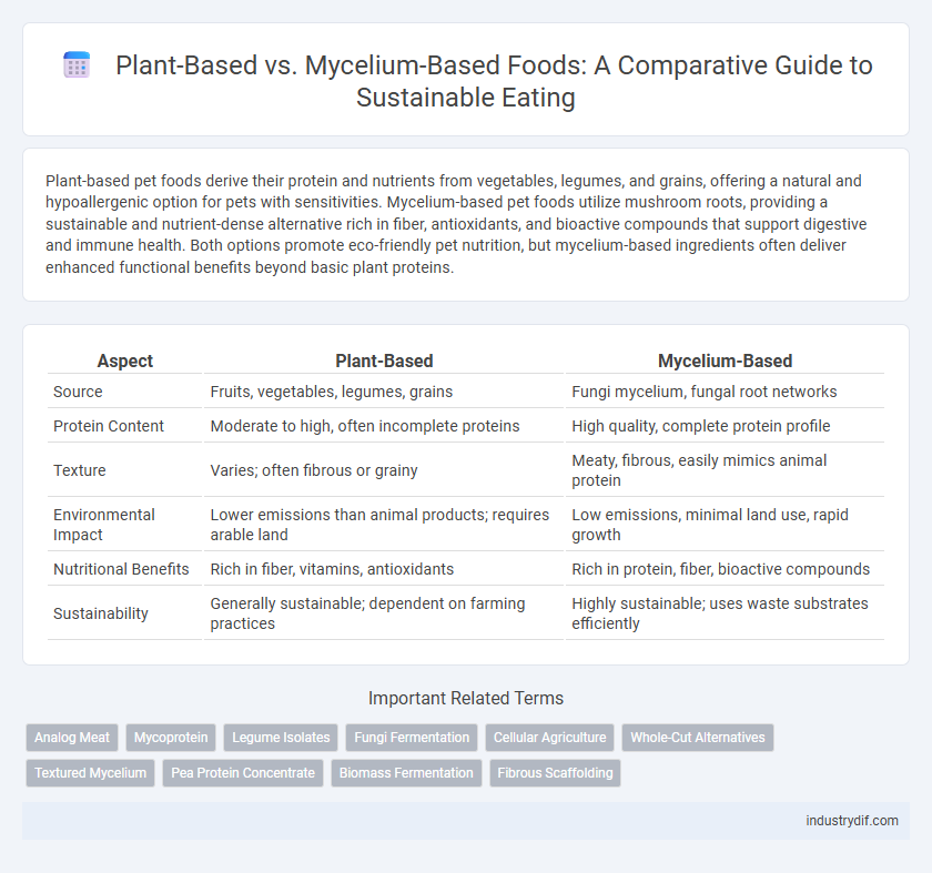 Plant-Based vs. Mycelium-Based Foods: A Comparative Guide to Sustainable Eating