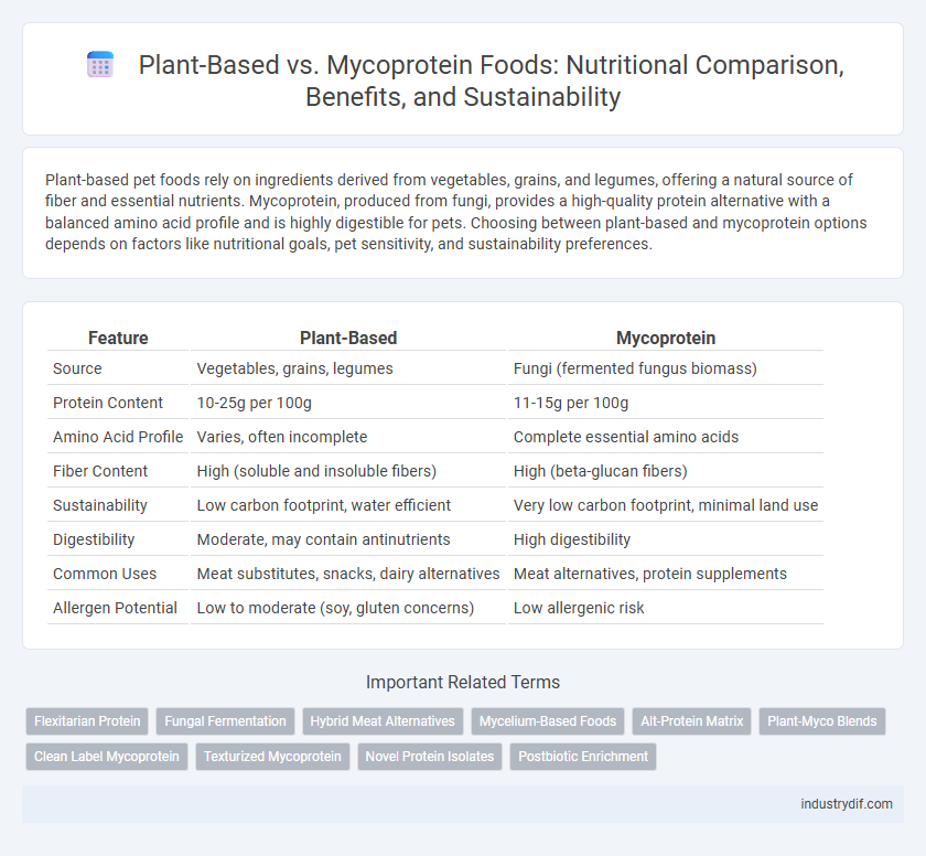 Plant-Based vs. Mycoprotein Foods: Nutritional Comparison, Benefits, and Sustainability