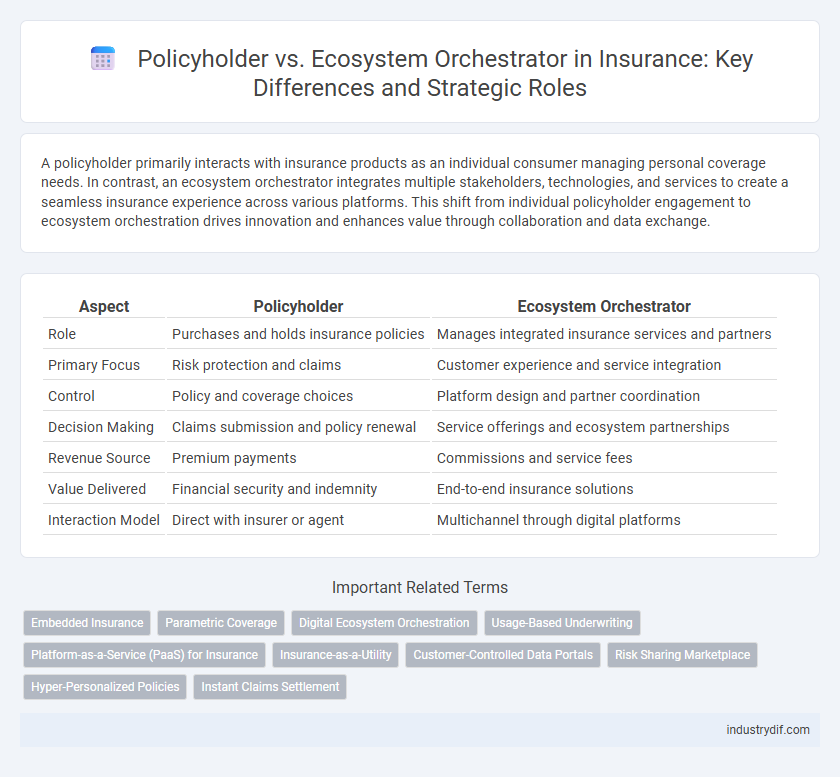 Policyholder vs. Ecosystem Orchestrator in Insurance: Key Differences and Strategic Roles