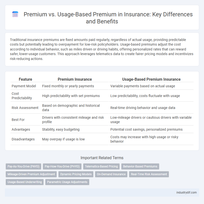 Premium vs. Usage-Based Premium in Insurance: Key Differences and Benefits