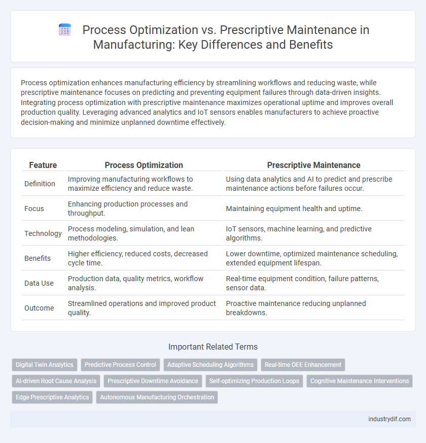 Process Optimization vs. Prescriptive Maintenance in Manufacturing: Key Differences and Benefits