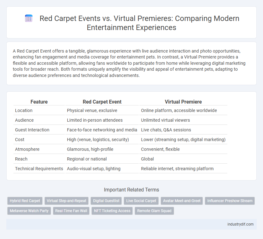 Red Carpet Events vs. Virtual Premieres: Comparing Modern Entertainment Experiences