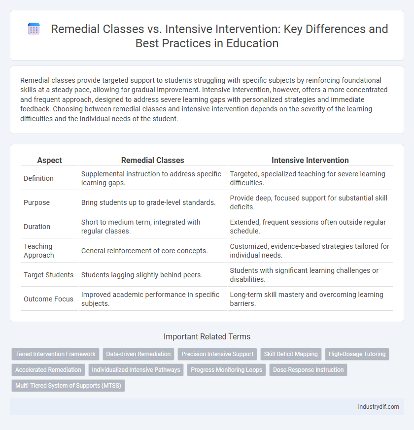 Remedial Classes vs. Intensive Intervention: Key Differences and Best Practices in Education
