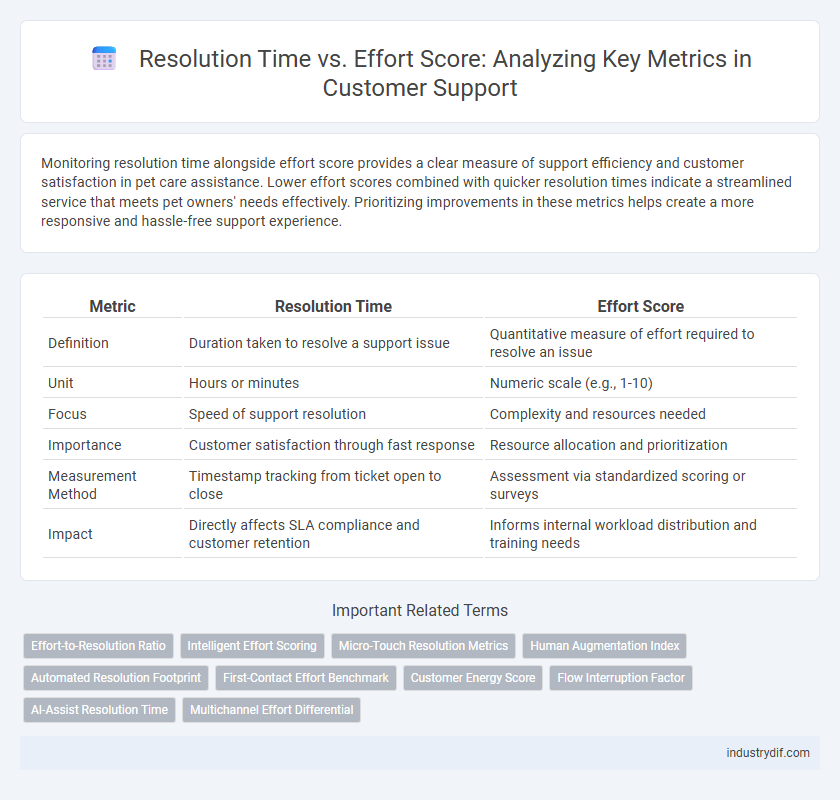 Resolution Time vs. Effort Score: Analyzing Key Metrics in Customer Support