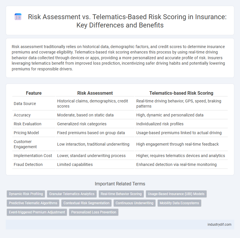 Risk Assessment vs. Telematics-Based Risk Scoring in Insurance: Key Differences and Benefits
