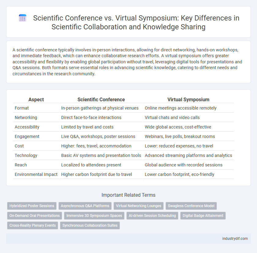 Scientific Conference vs. Virtual Symposium: Key Differences in Scientific Collaboration and Knowledge Sharing