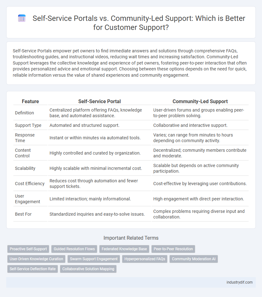 Self-Service Portals vs. Community-Led Support: Which is Better for Customer Support?