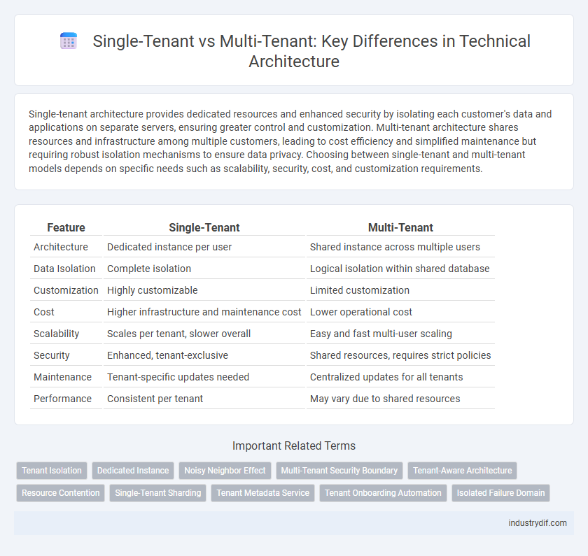 Single-Tenant vs Multi-Tenant: Key Differences in Technical Architecture