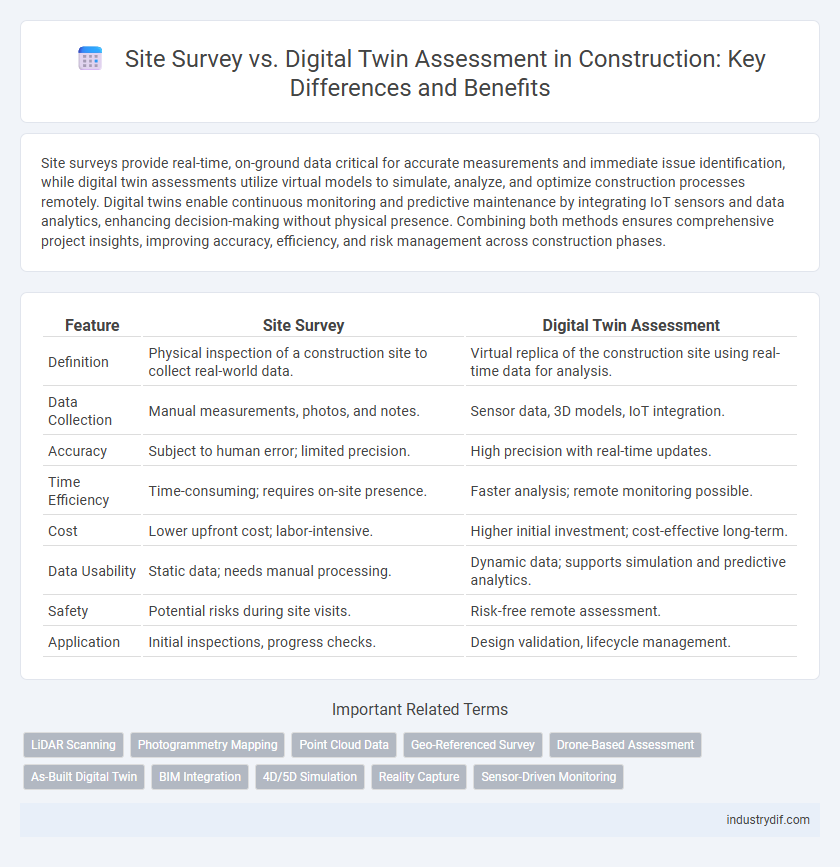 Site Survey vs. Digital Twin Assessment in Construction: Key Differences and Benefits