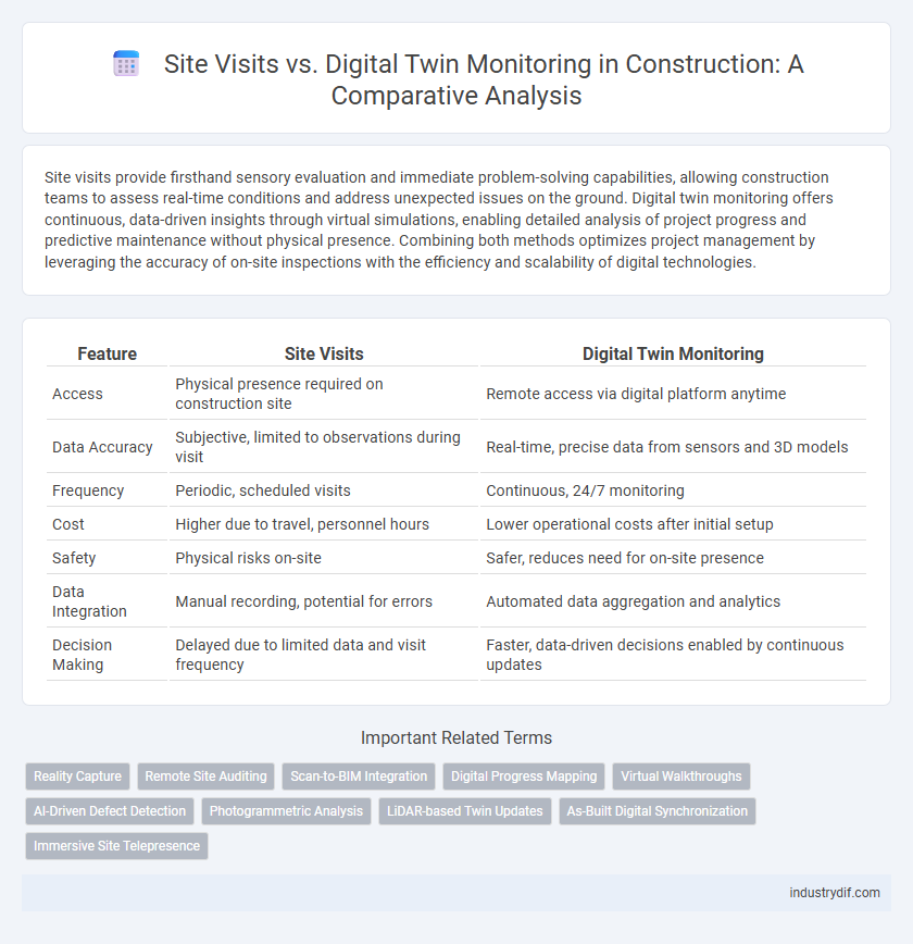 Site Visits vs. Digital Twin Monitoring in Construction: A Comparative Analysis