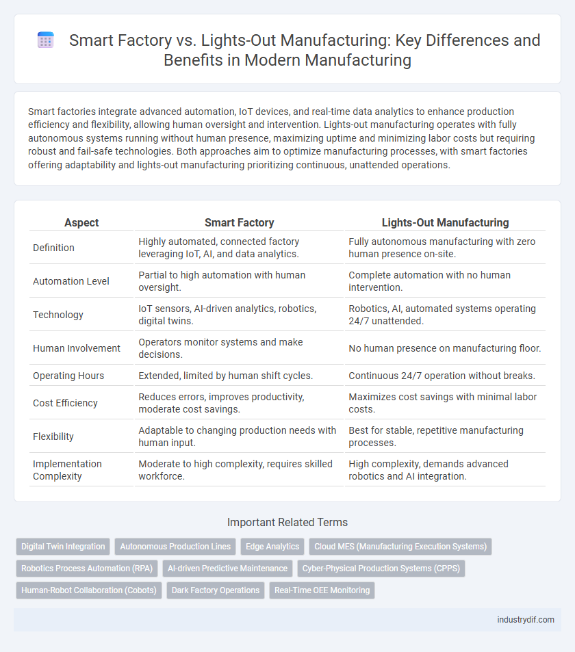 Smart Factory vs. Lights-Out Manufacturing: Key Differences and Benefits in Modern Manufacturing
